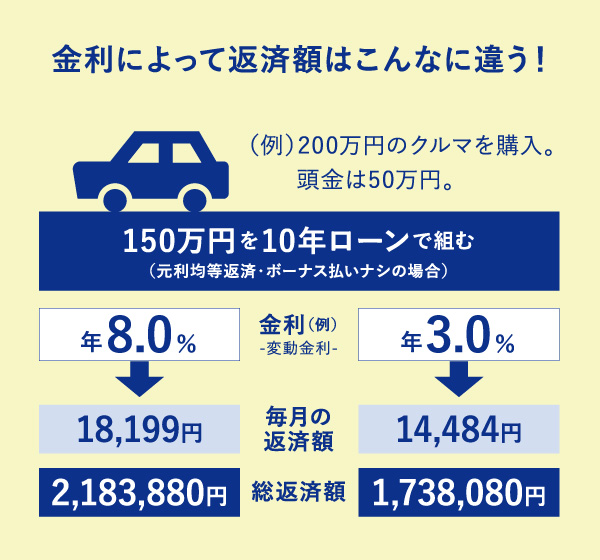 金利によって返済額はこんなに違う!
