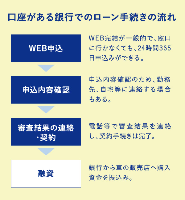 口座がある銀行でのローン手続きの流れ