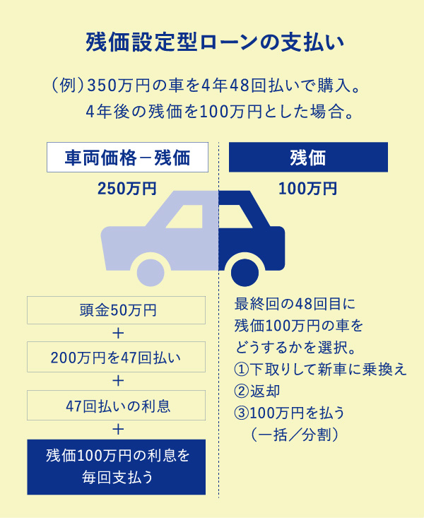残価設定型ローンの支払い