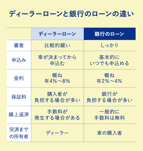 ディーラーローンと銀行のローンの違い