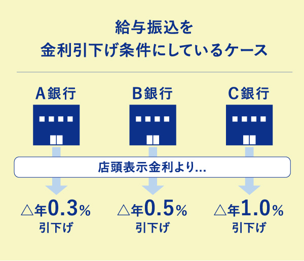 給与振込を金利引下げ条件にしているケース