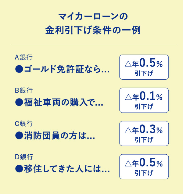 マイカーローンの金利引下げ条件の一例