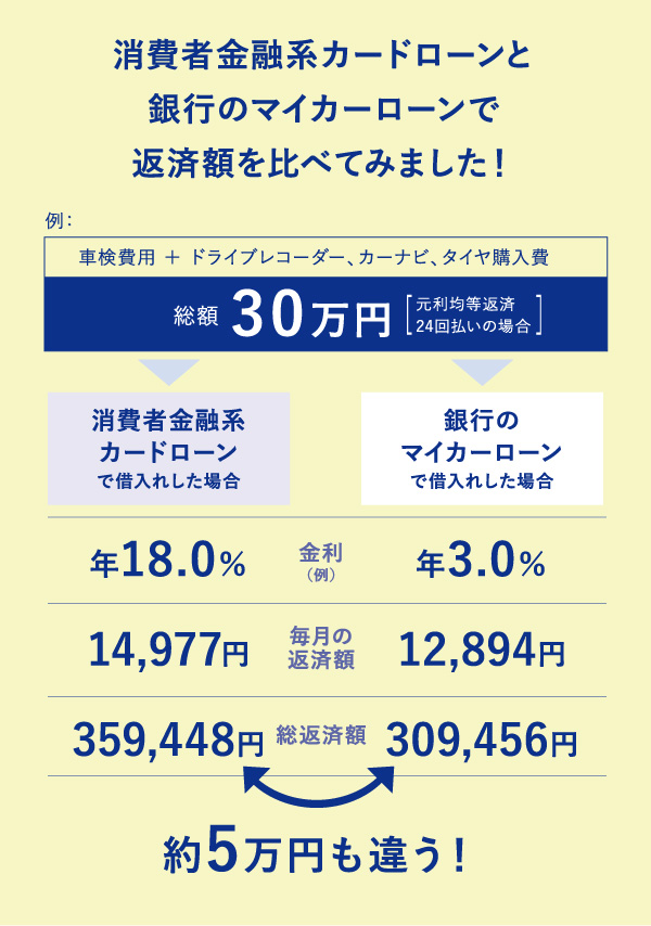 消費者金融系カードローンと銀行のマイカーローンで返済額を比べてみました!