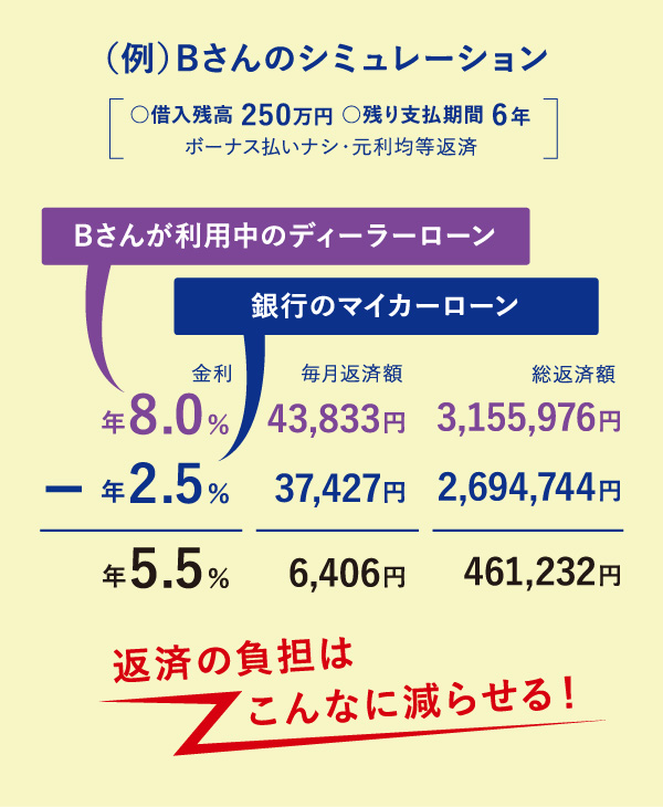 （例）Bさんのシミュレーション