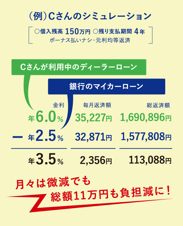（例）Cさんのシミュレーション