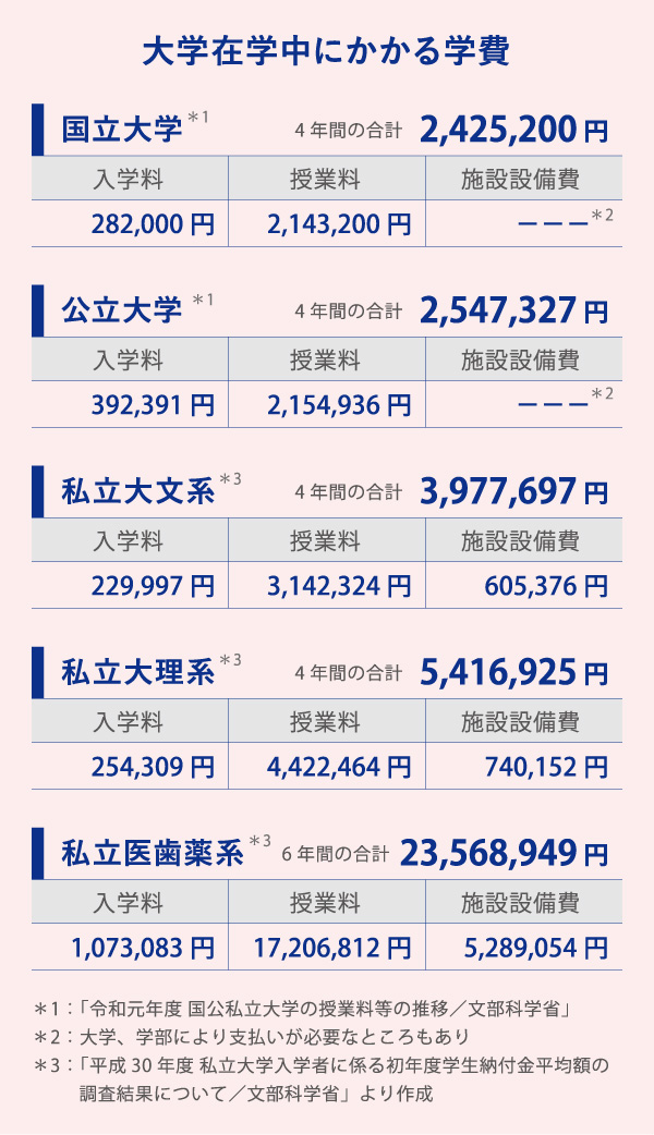 大学在学中にかかる学費の表