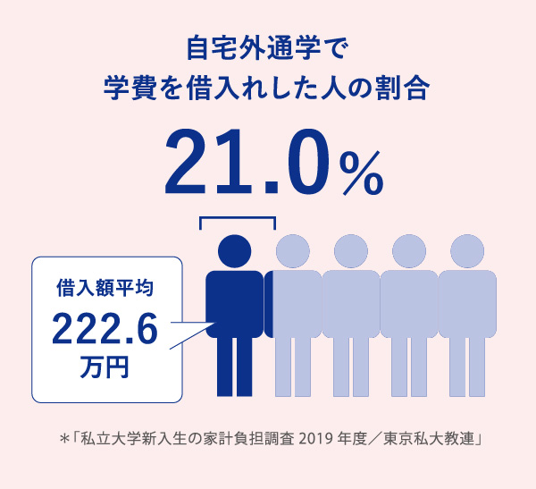 自宅外通学で学費を借入れした人の割合のイメージ図