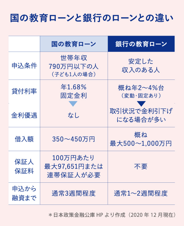 自宅外通学で学費を借入れした人の割合のイメージ図