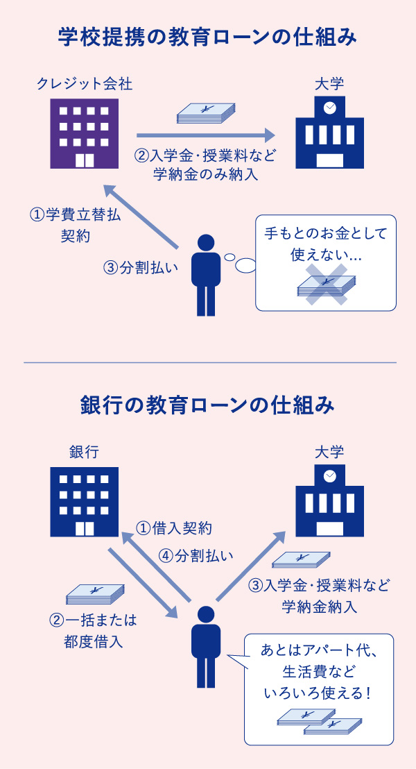 学校提携の教育ローンの仕組み