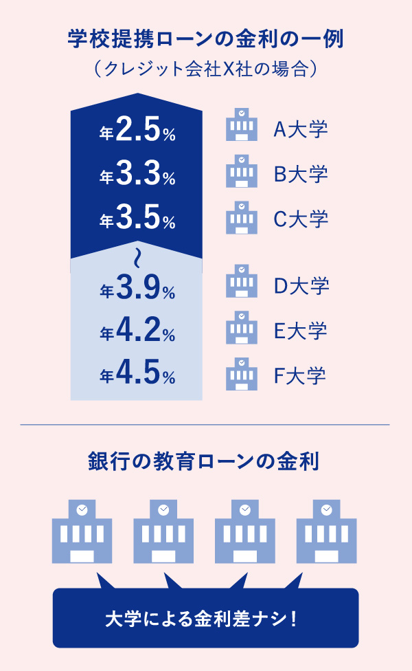 学校提携ローンの金利の一例