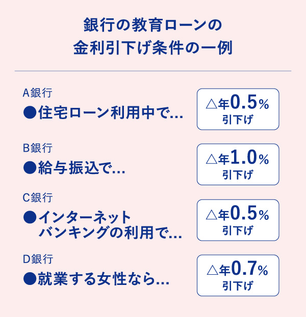 銀行の教育ローンの金利引下げ条件の一例