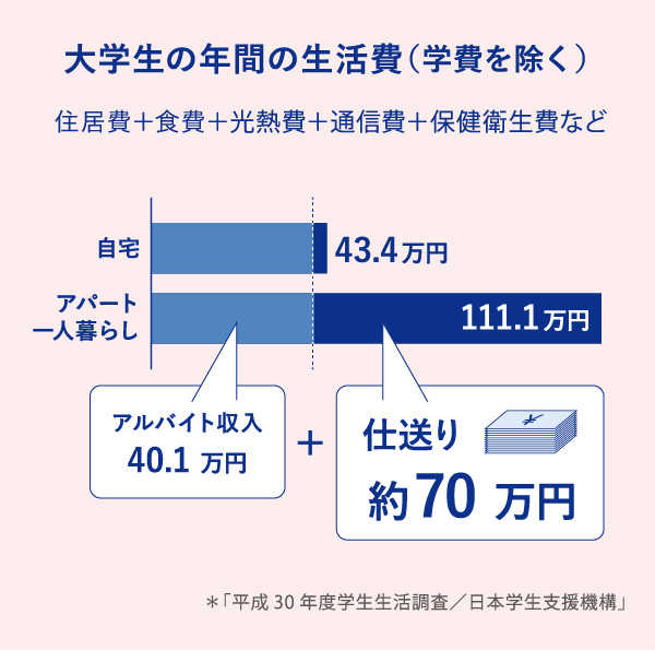 大学生の年間の生活費(学費を除く)