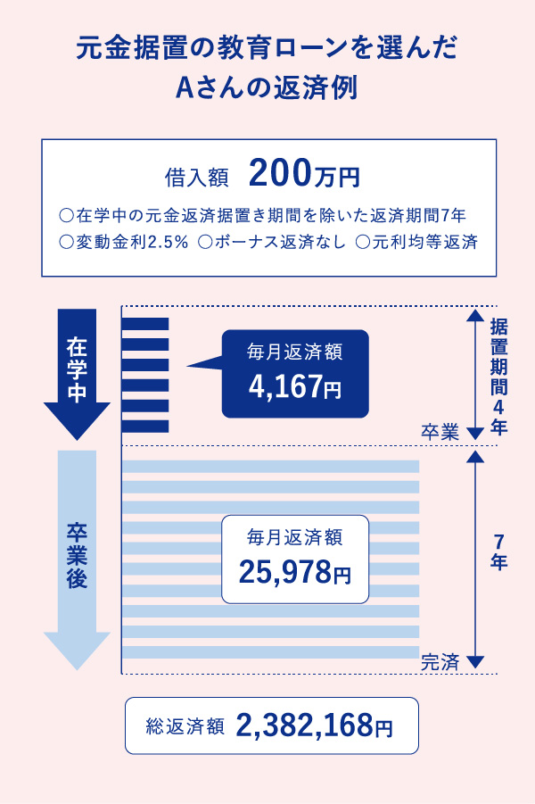 元金据え置きの教育ローンを選んだAさんの返済例