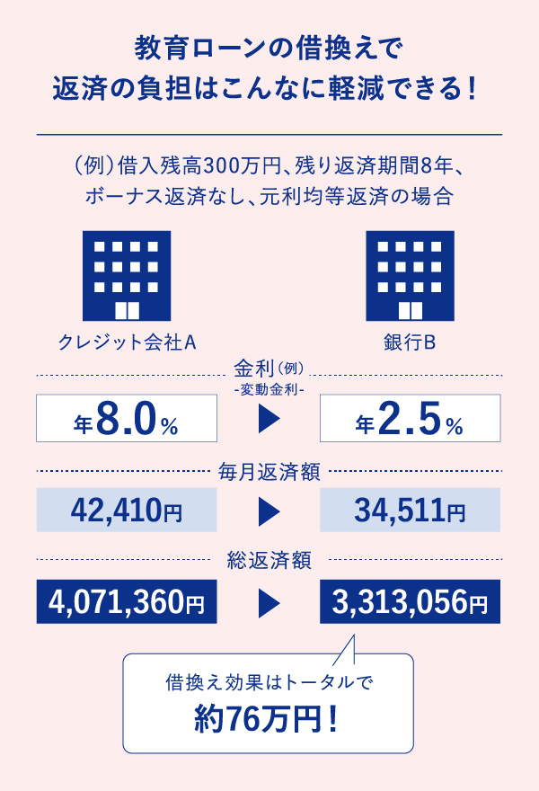 教育ローンの借換えで返済の負担はこんなに軽減できる!